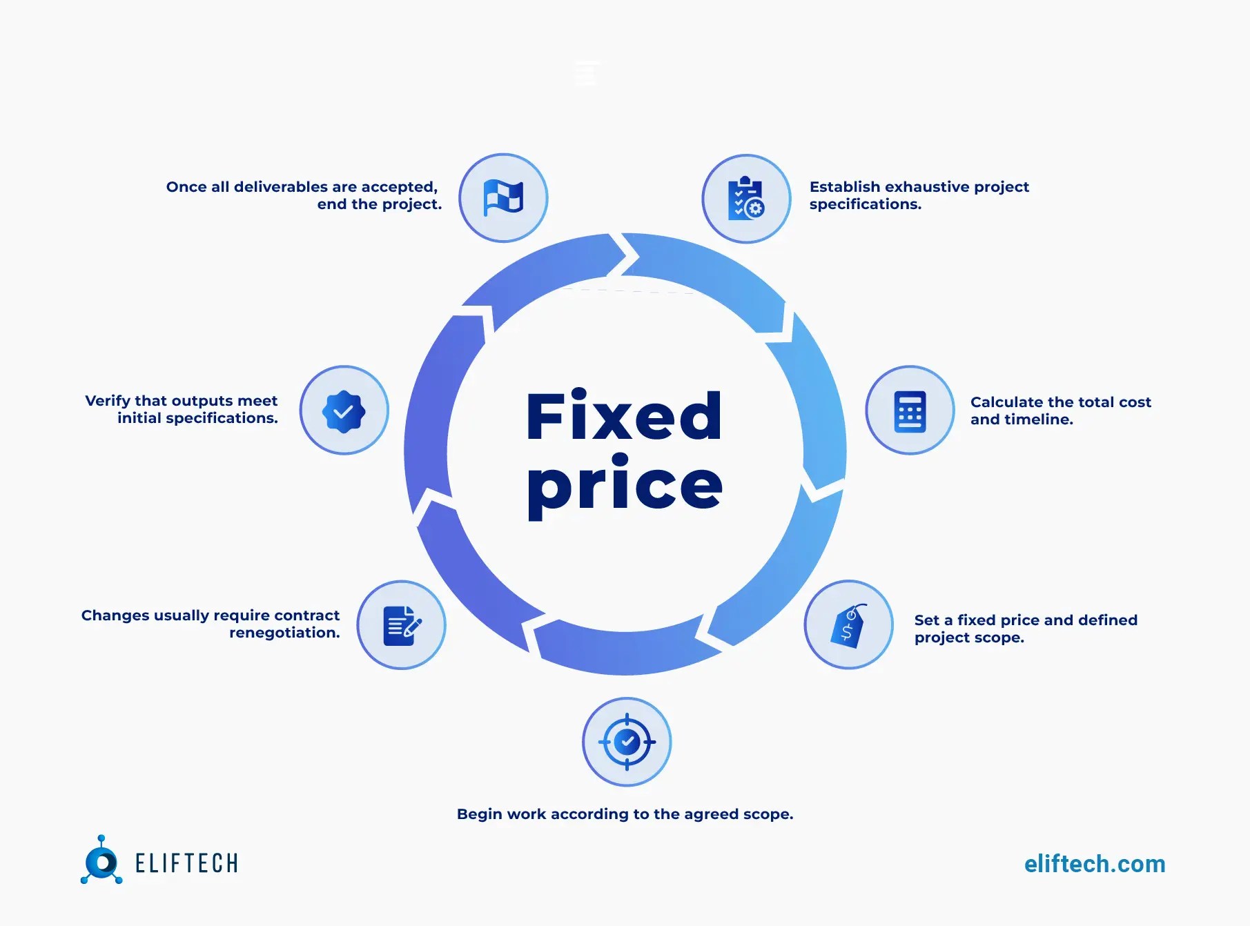Time and Materials vs Fixed Price Contract How to Choose
