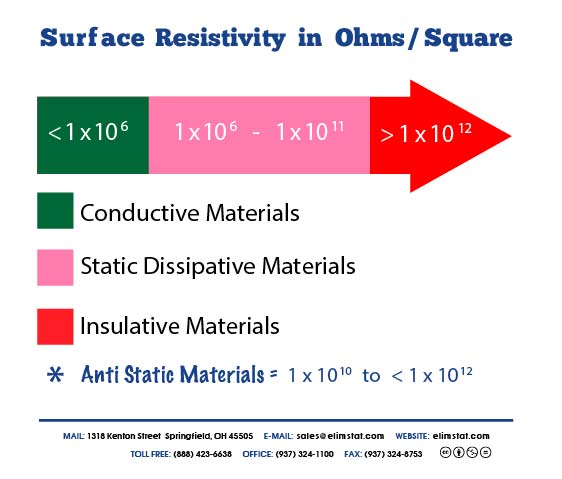ESD Plastic Bags Anti Static vs. Static Shielding Packaging