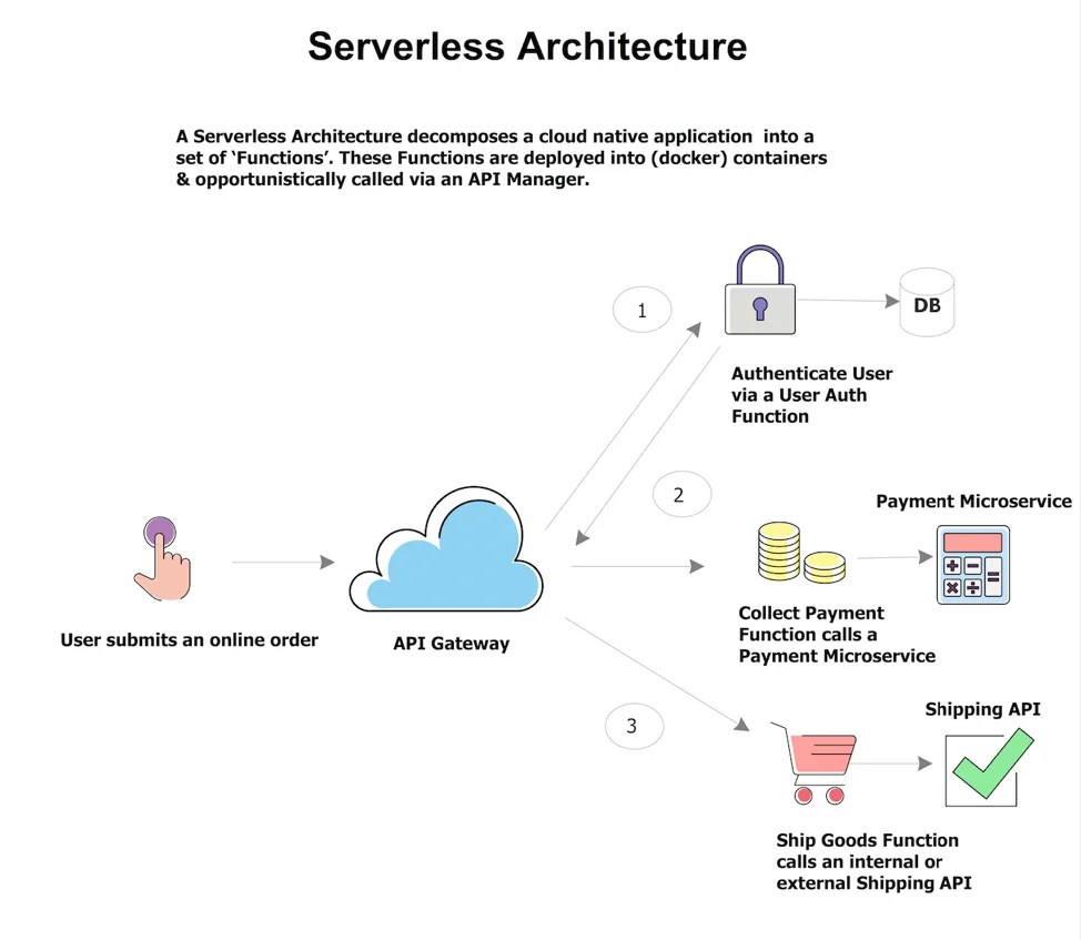 How Serverless Architectures Make Chatbot Development Profitable Elinext