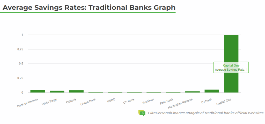 Average Savings Account Interest Rates 2020 Elite Personal Finance