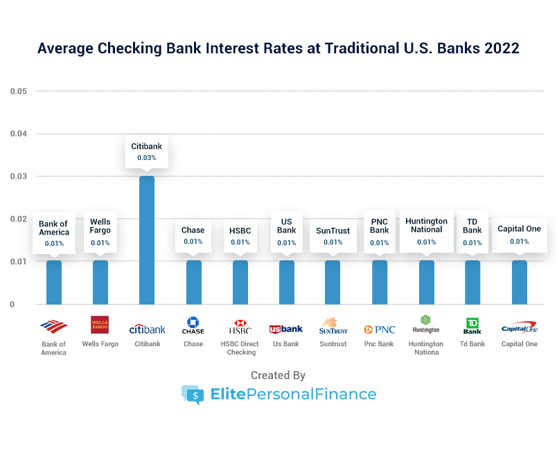 Average Checking Account Interest Rates of October 2024