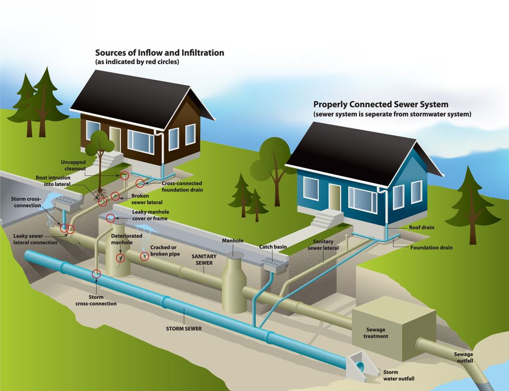 Stormwater Management Report in Toronto Path to Sustainability