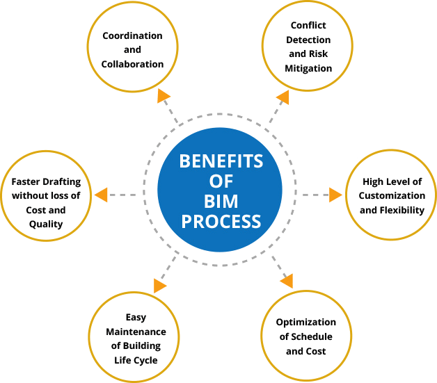 MEP Virtual Design Integrating with BIM eLogicTech