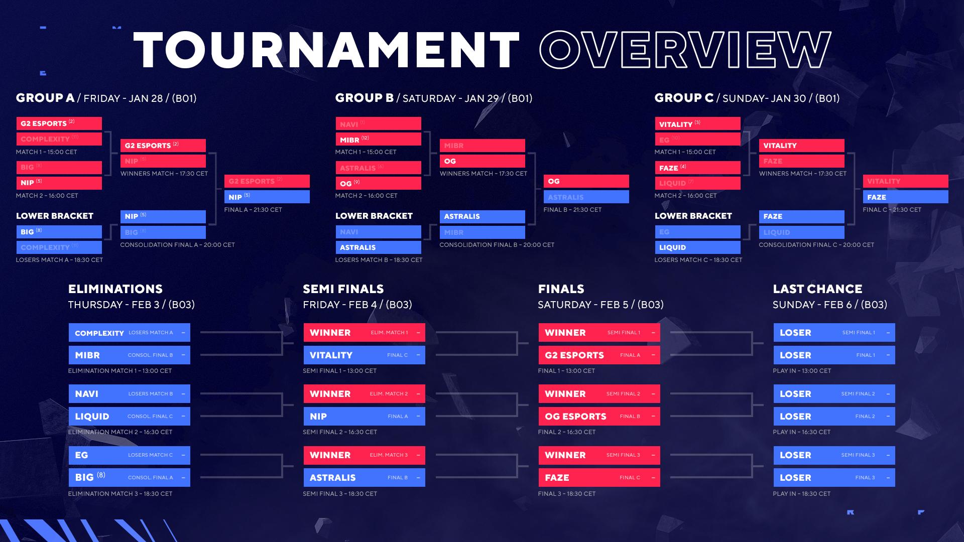 G2, OG y FaZe avanzan a las finales de la BLAST Premier G...