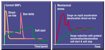 Motor Starter Types | Technology of Motor Starter and Applications