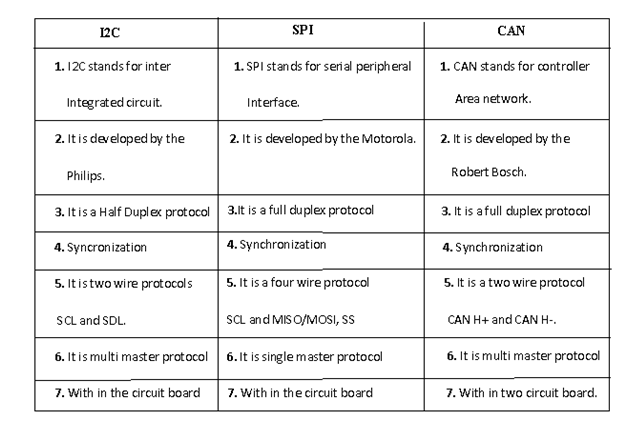 Electronic Communication Protocols Basics and Types with Functionality