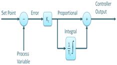 PID Controller : Working, Types, Advantages & Its Applications