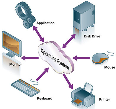 Different Types of Computer Operating Systems and OS Functions