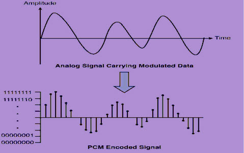 Pulse Code Modulation Circuit Block Diagram