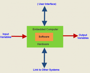 Introduction To Embedded System Basics and Applications