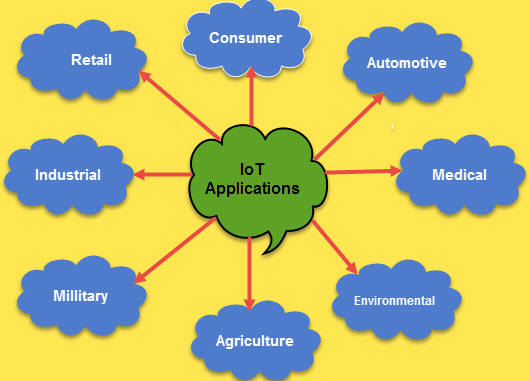 Explore The Fututre Technology Of of Things (IoT)