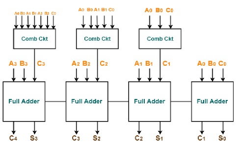 Carry Look Ahead Adder Circuit Diagram Applications Advantages