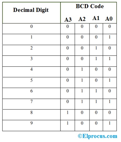 Binary To Decimal & Decimal To Binary Conversion With an Example