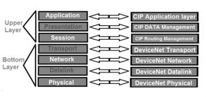 DeviceNet Protocol : Architecture, Differences & Its Applications