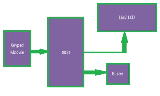 Digital Code Lock With Lcd And Keypad Using 8051 Microcontroller