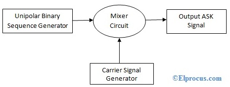 Digital Modulation Techniques