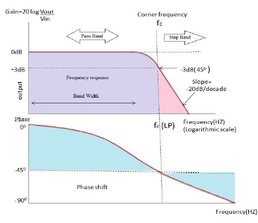 Low Pass Filter LPF using OpAmp, Calculator & Applications