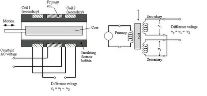 LVDT : Working Principle Construction Types, Advantages and Applications