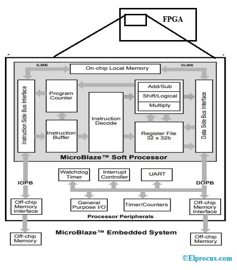 Microblaze Processor : Architecture, Working and Its Applications