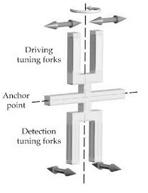 Yaw Rate Sensor : Circuit, Types, Differences & Its Applications