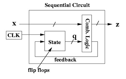 Sequential Circuits Basics Types Examples Its Applications