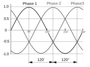 Difference between Single Phase & Three Phase AC Power Supply