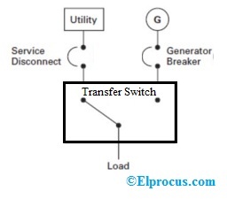Transfer Switch : Working, Types, Wiring, Advantages & Its Applications