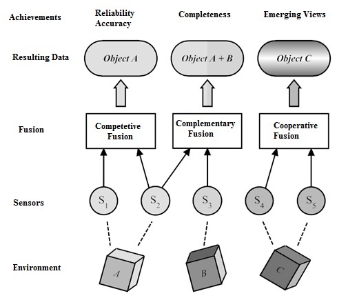 Sensor Fusion : Working, Types, Algorithms & Its Applications