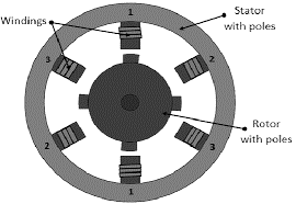 Variable Reluctance Stepper Motor : Design, Working & Its Advanatages