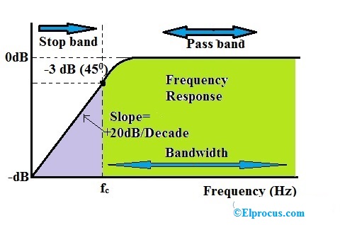 High Pass Filter: Definition, Circuit, Characteristics, and Applications