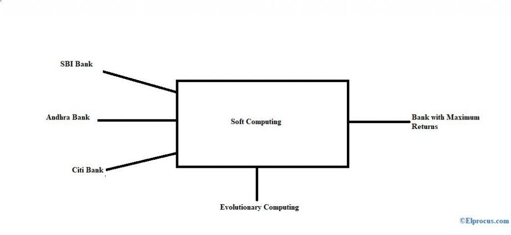 Soft Computing Characteristics and Its Techniques