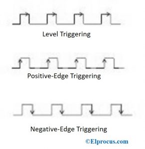 Interrupt : Types, System Implementation and Triggering Methods