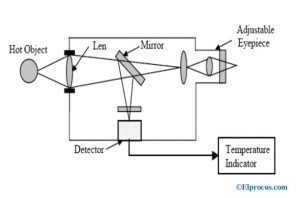 Pyrometer : Working Principle, Types, Advantages and Disadvantages