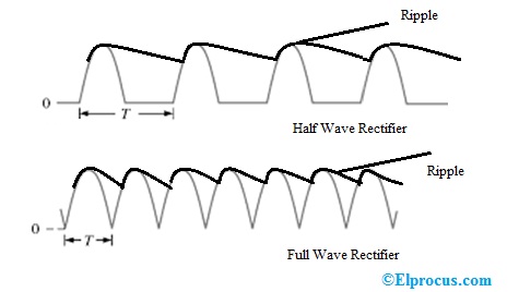 Ripple Factor : Half Wave Rectifier, Full Wave Rectifier & Bridge Rectifier