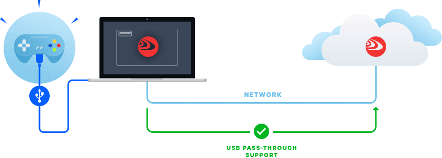 Benefits of cloud services with USB passthrough functionality