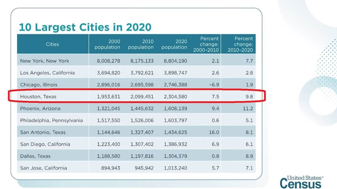 Census2020 Houston se mantiene como la 4ta ciudad más grande de Estados Unidos El Venezolano