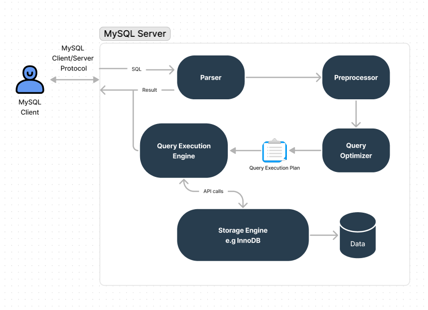 How to Optimize Query Performance in MySQL Databases CoderPad