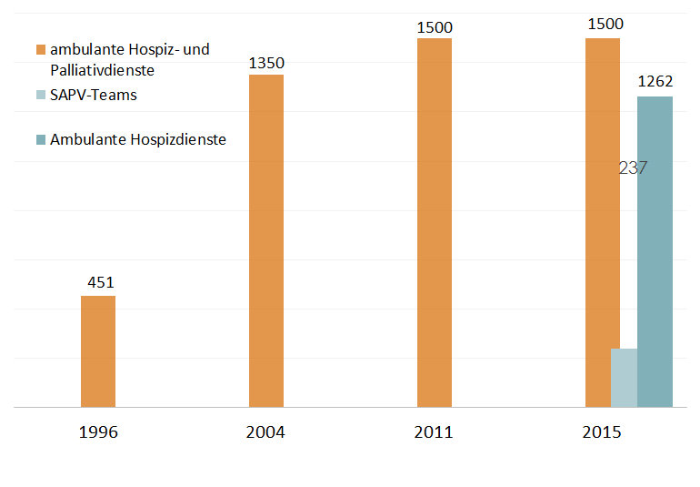 Die Entwicklung der Hospiz und in