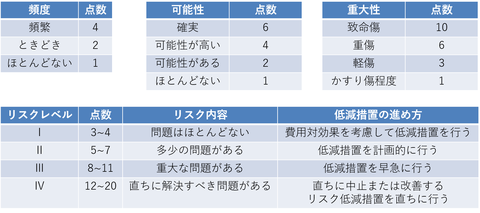 リスクアセスメントの手順(3) CEマークの取得ならイーエムテクノロジー株式会社へ