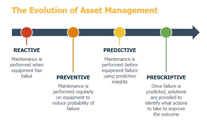 Moving Towards Smart Maintenance with Prescriptive Analytics eMaint