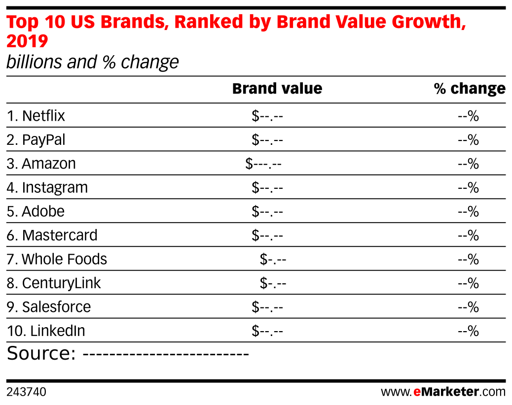 Top 10 US Brands, Ranked by Brand Value Growth, 2019 (billions and