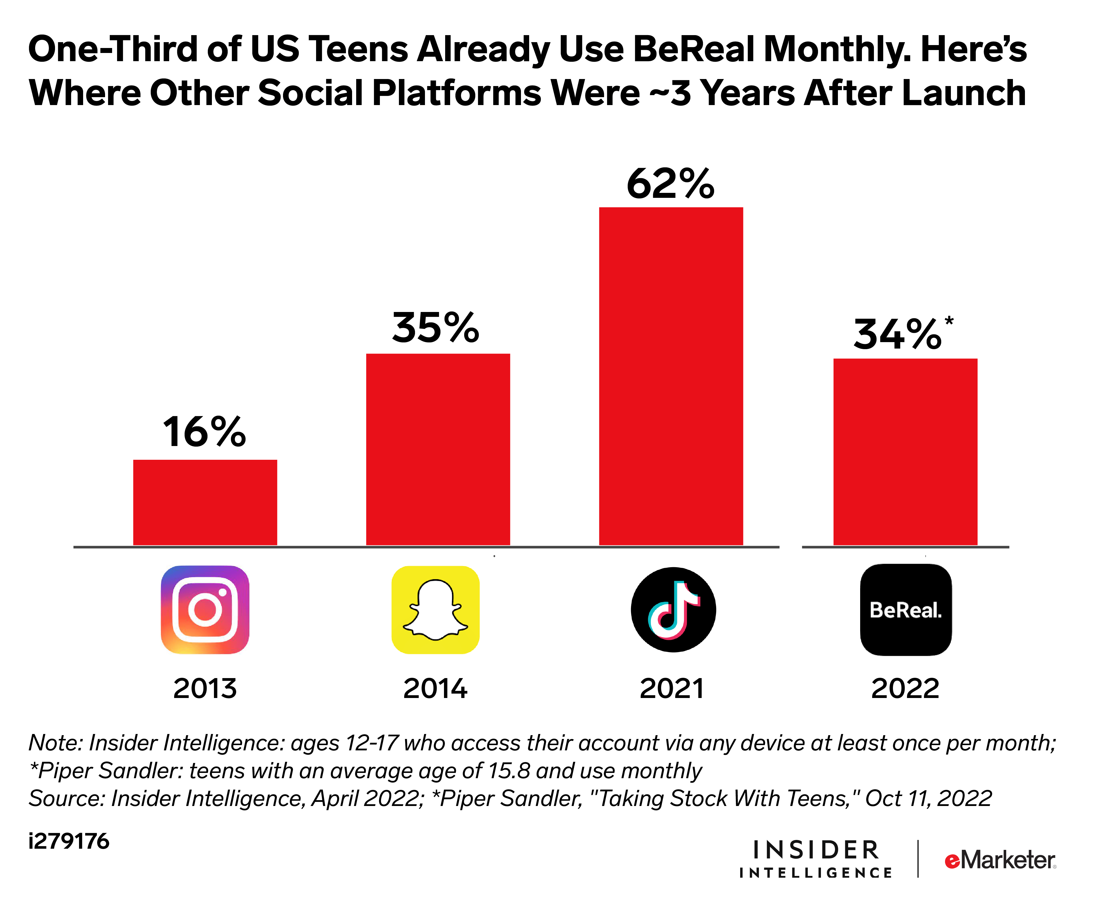 Graph Of Social Media Trends Trends In Social Media In 2023 From A