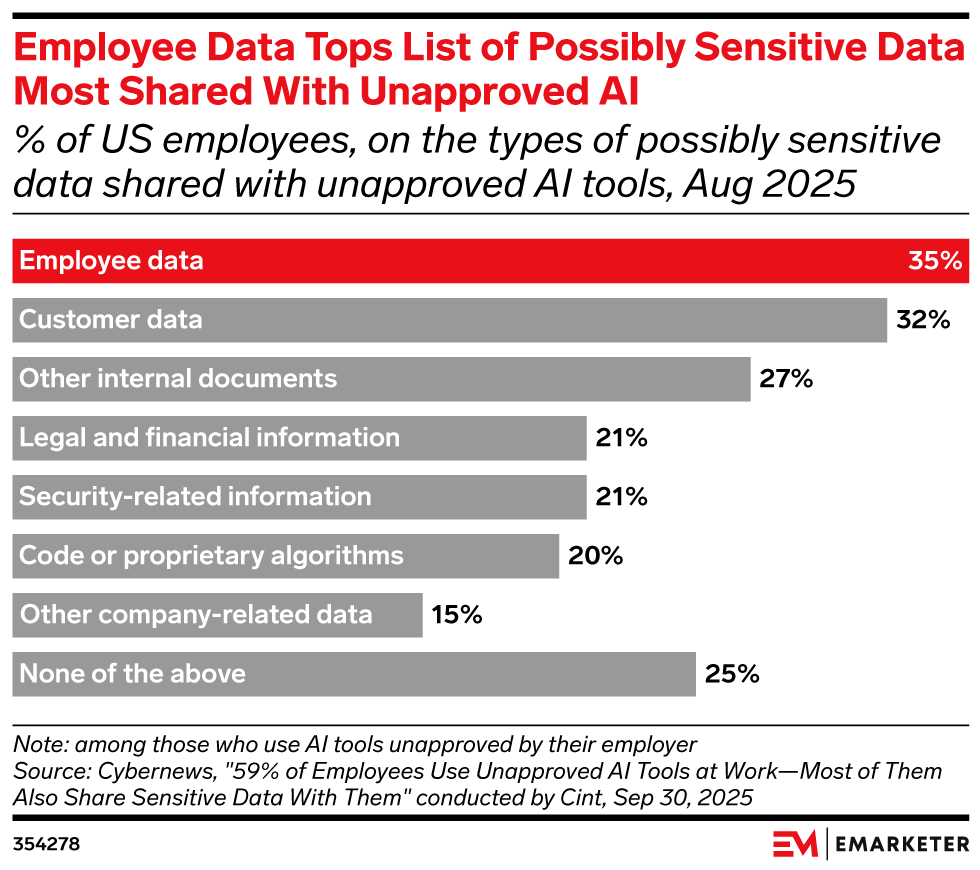 Employee data most at risk from unapproved AI use