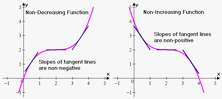 Condition of Monotony of the Function on eMathHelp