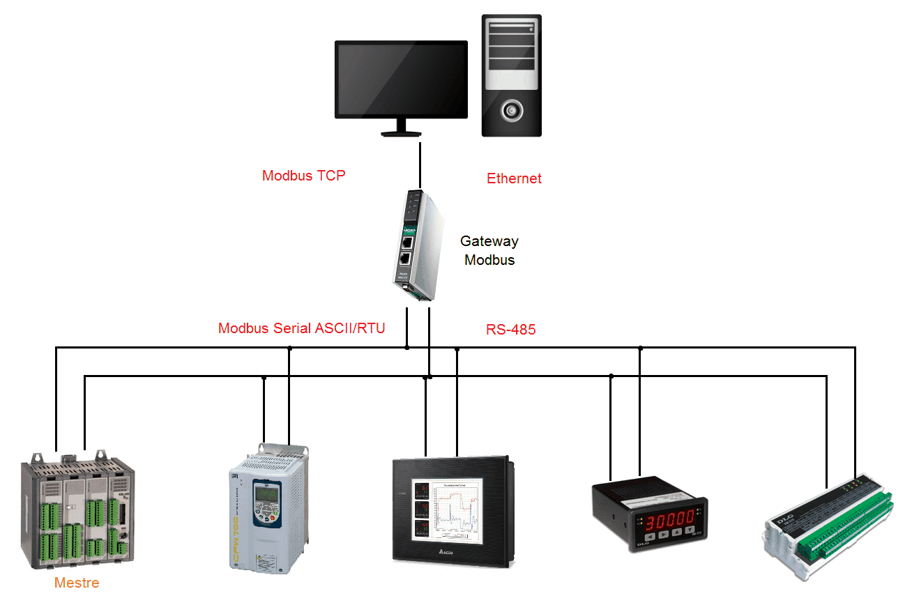 Protocolo Modbus fundamentos e aplicações Embarcados