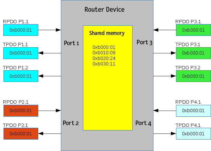CANopen Routing in CANopen Netzen)