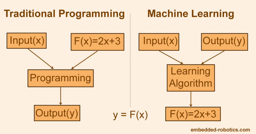 Machine Learning For Dummies An Absolute Beginner’s Guide