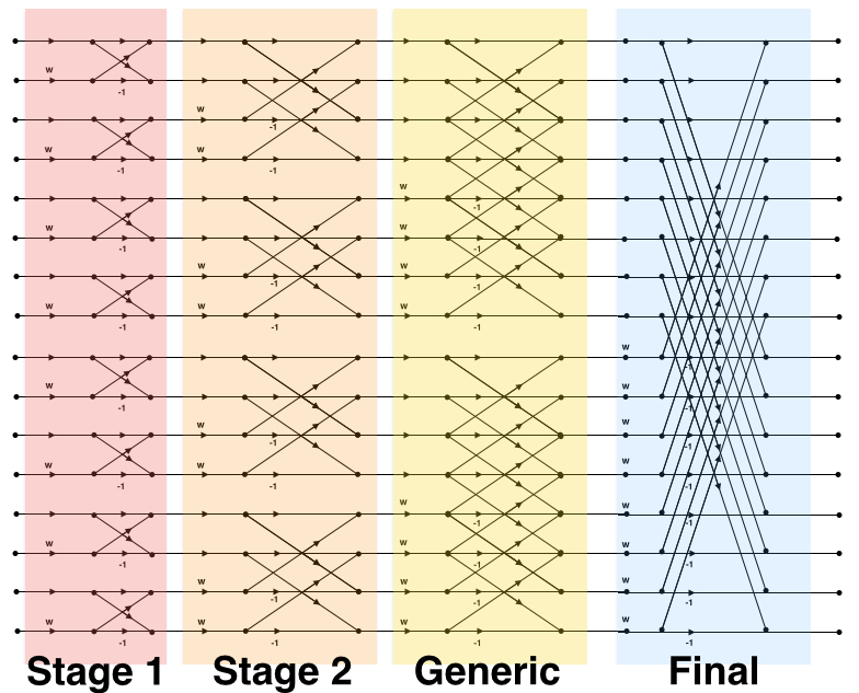 Optimizing Fast Fourier Transformation on ARM Mali GPUs