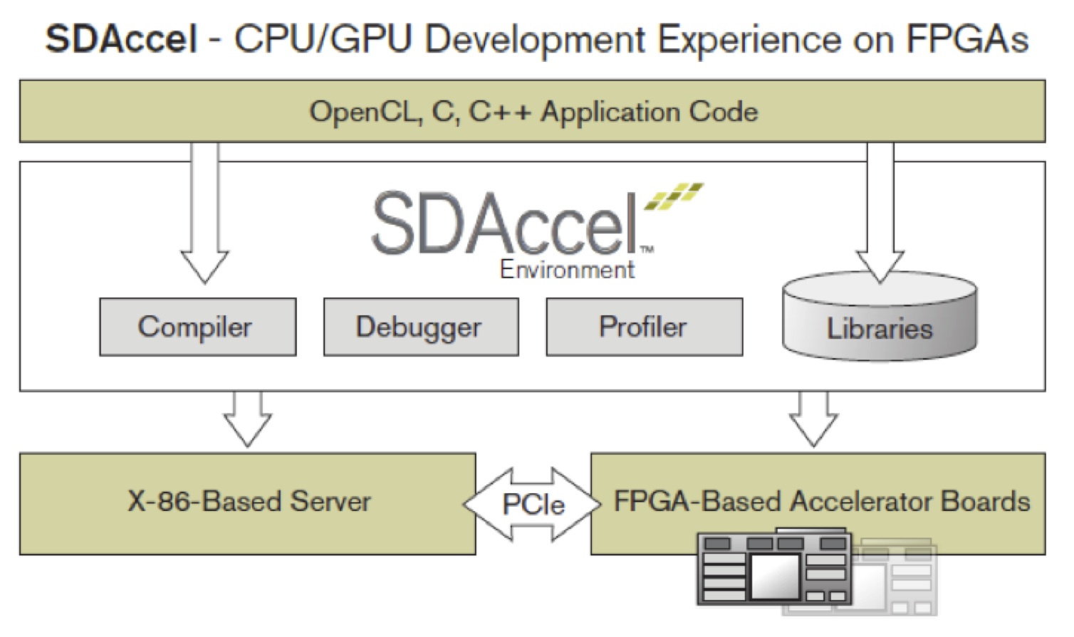 Accelerating Machine Learning Implementing Deep Neural Networks on FPGAs