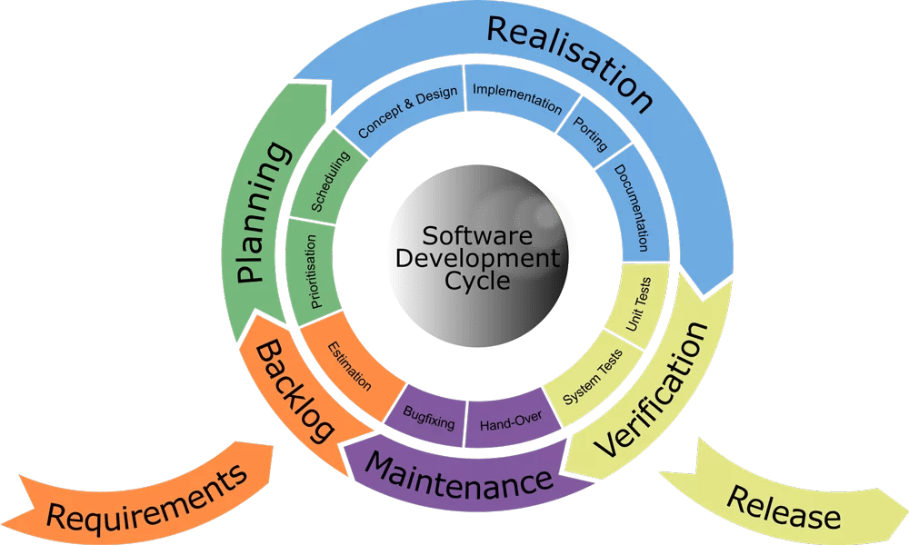 GUI Development Process Embedded Wizard